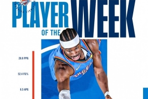 雷霆晒亚历山大周最佳海报 球队依旧不败 SGA场均28+4+6